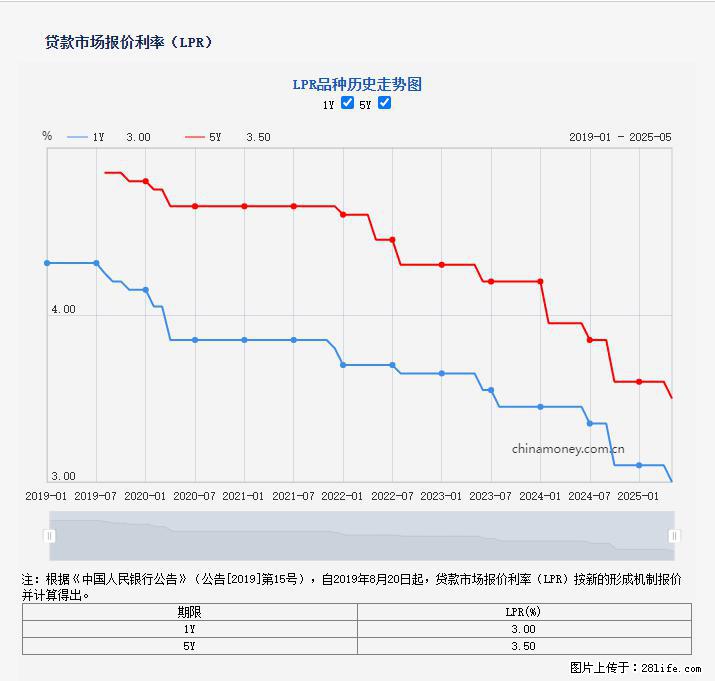重磅！降息！桂林房贷利率3.0% - 沧州生活资讯 - 沧州28生活网 cangzhou.28life.net